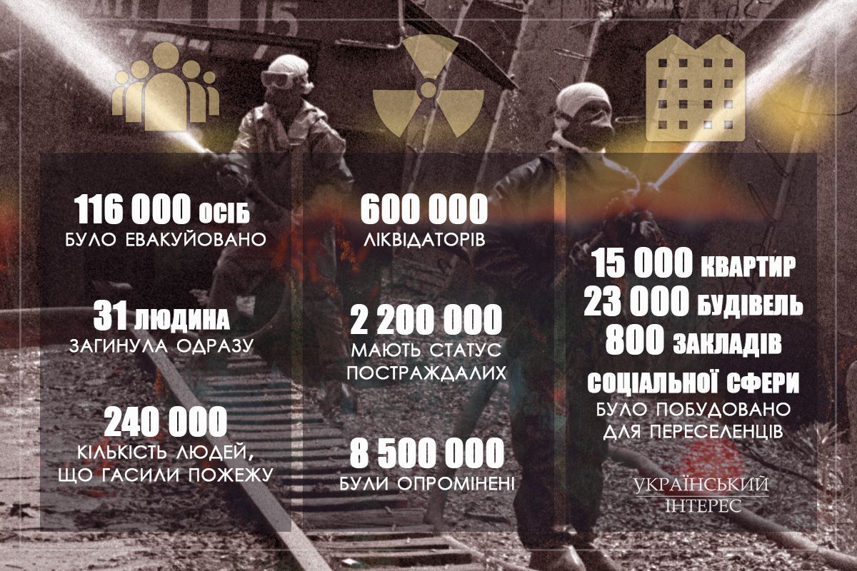 Реферат: Чорнобиль спогад про катастрофу