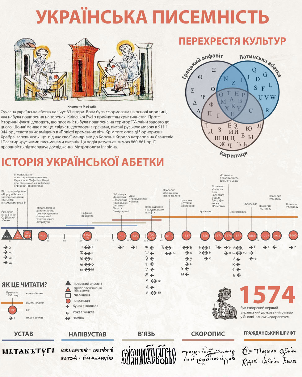 14 цікавих інфографік про українську мову — Журнал «На Урок»