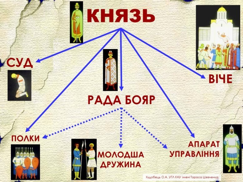 C:\Users\Family ZOK\Desktop\Структура управління в Україні Русі X-XII c.jpg