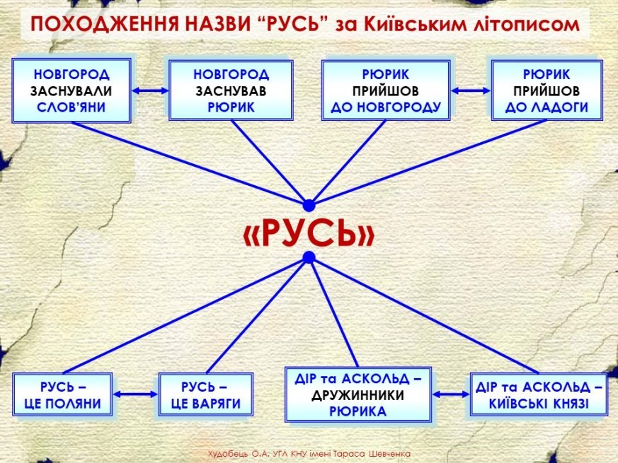 C:\Users\Family ZOK\Desktop\Походження назви РУСЬ за Київським літописом (2).jpg