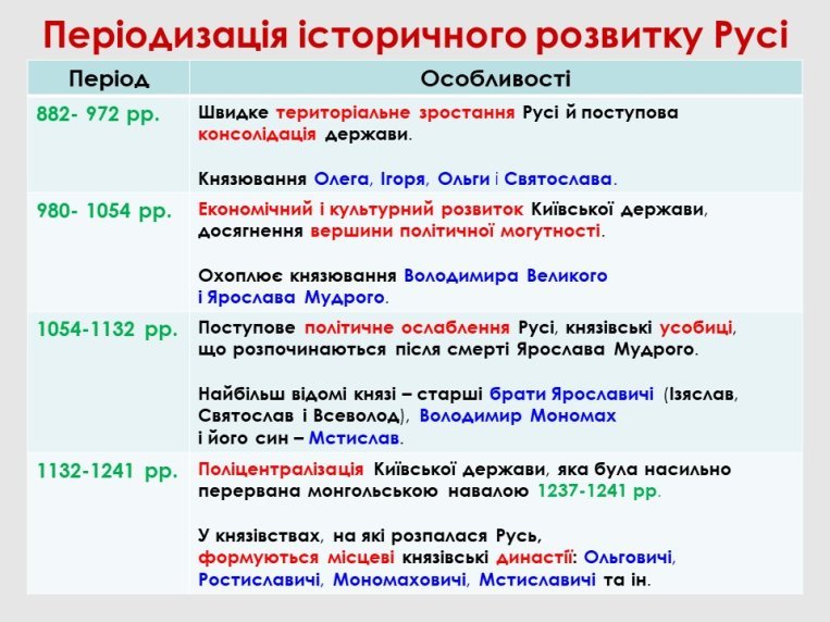 C:\Users\Family ZOK\Desktop\Періодизація історичного розвитку Русі.jpg