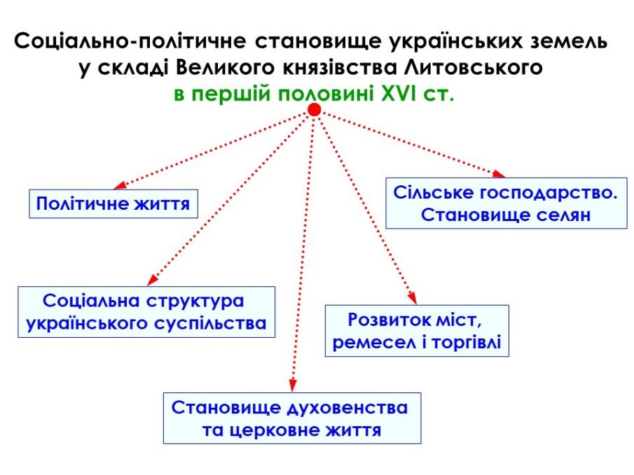C:\Users\Family ZOK\Desktop\Українські землі у складі ВКЛ п.п. XVI ст..jpg