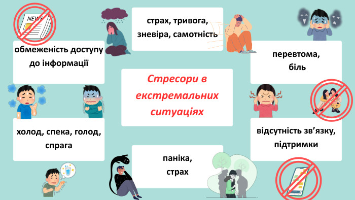 паніка, страхстрах, тривога, зневіра, самотністьвідсутність зв’язку, підтримкиперевтома, біль. Стресори в екстремальних ситуаціяхобмеженість доступу до інформаціїхолод, спека, голод, спрага