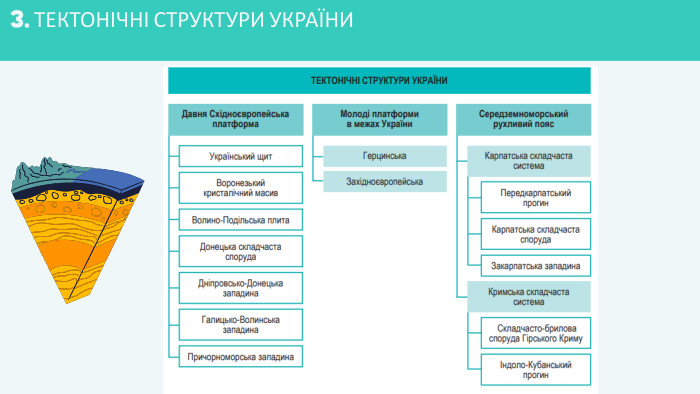 3. ТЕКТОНІЧНІ СТРУКТУРИ УКРАЇНИ
