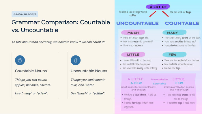 GRAMMAR BOOSTGrammar Comparison: Countable vs. Uncountable To talk about food correctly, we need to know if we can count it!Countable Nouns. Things you can count: apples, bananas, carrots. Use 