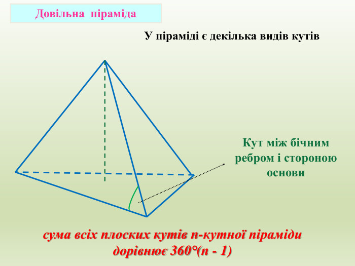 Довільна піраміда. Кут між бічним ребром і стороною основи. У піраміді є декілька видів кутівсума всіх плоских кутів n-кутної піраміди дорівнює 360°(n - 1)
