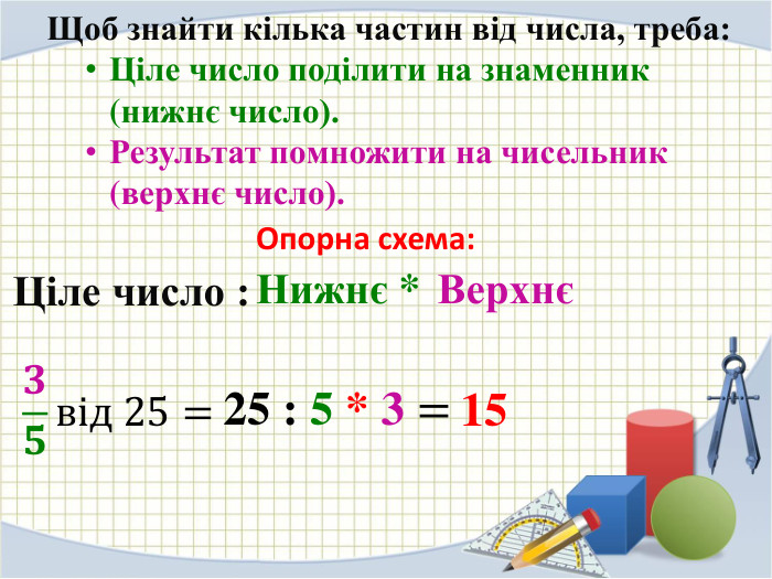 Щоб знайти кілька частин від числа, треба: Ціле число поділити на знаменник (нижнє число). Результат помножити на чисельник (верхнє число). 𝟑𝟓від 25= 25 : 5 * 3 = 15 Опорна схема: Ціле число : Нижнє *Верхнє