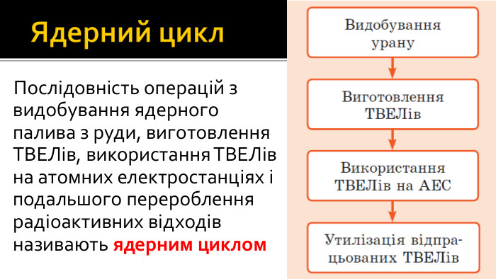 Ядерний цикл. Послідовність операцій з видобування ядерного палива з руди, виготовлення ТВЕЛів, використання ТВЕЛів на атомних електростанціях і подальшого перероблення радіоактивних відходів називають ядерним циклом