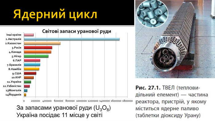 Ядерний цикл. За запасами уранової руди (U3 O8) Україна посідає 11 місце у світі