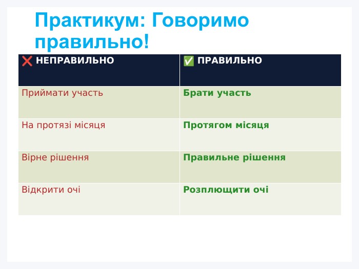 Практикум: Говоримо правильно!{5 C22544 A-7 EE6-4342-B048-85 BDC9 FD1 C3 A}❌ НЕПРАВИЛЬНО✅ ПРАВИЛЬНОПриймати участь. Брати участь. На протязі місяця. Протягом місяця. Вірне рішення. Правильне рішення. Відкрити очіРозплющити очі