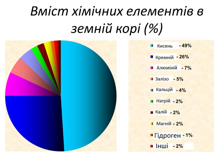 Вміст хімічних елементів в земній корі (%) 