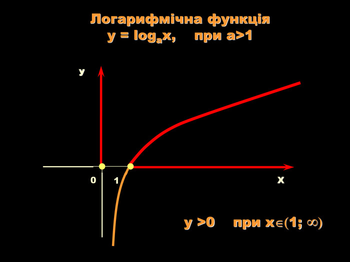 Х У 1 Логарифмічна функція  y = logаx,    при a>1 у >0    при х1;  0 