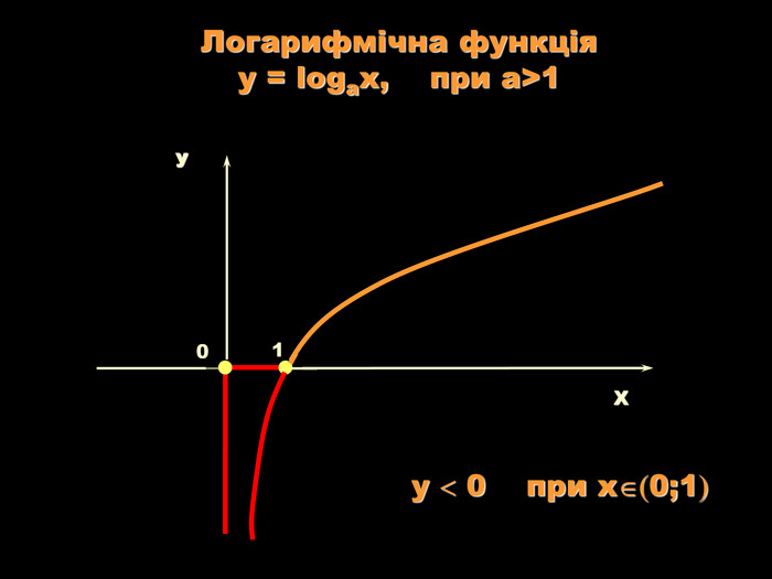 Х У 1 Логарифмічна функція  y = logаx,    при a>1 у  0    при х0;1 0 
