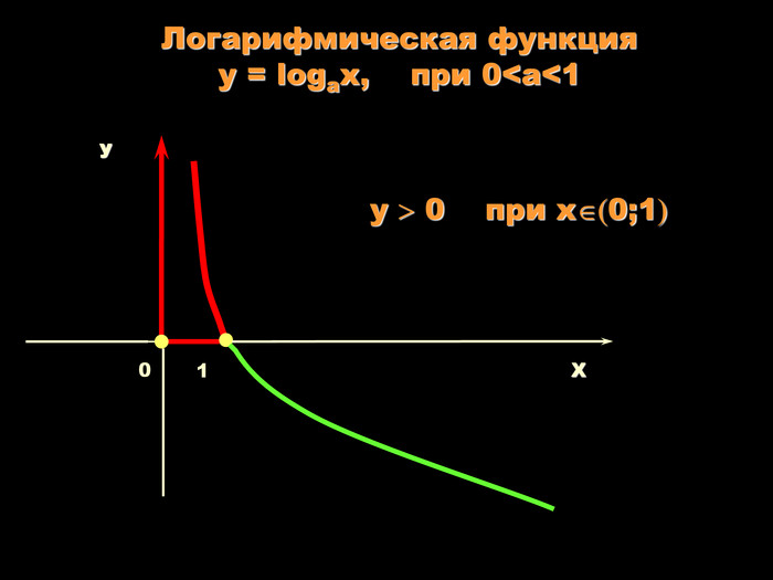 Логарифмическая функция  y = logаx,    при 0<a<1 Х У 1 у  0    при х0;1 0 