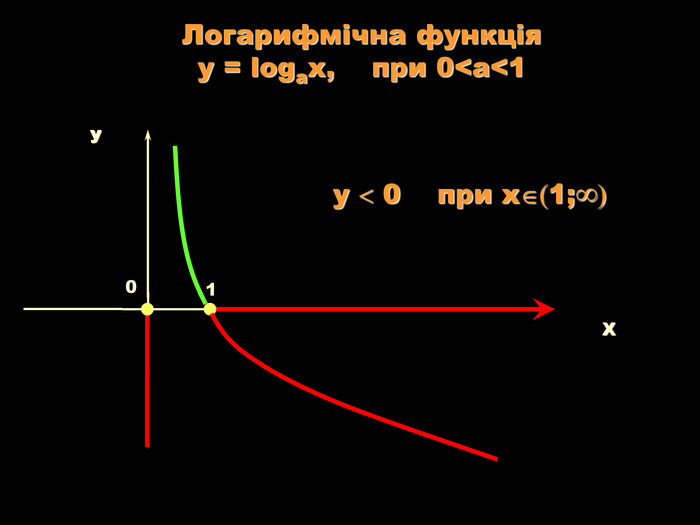 Логарифмічна функція  y = logаx,    при 0<a<1 Х У 1 у  0    при х1; 0 