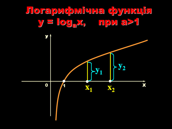 y1 y2 x1 x2 y1 y2 x1 x2 y1 y2 x1 x2 y1 y2 x1 x2 y1 y2 x1 x2 y1 y2 x1 x2 Х У 1 Логарифмічна функція  y = logаx,    при a>1 0 