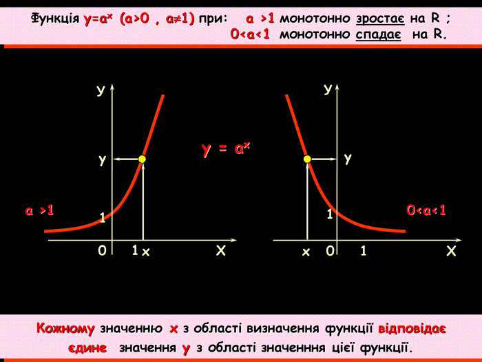 У Х 1 1 0 y = аx х у у 0<a<1 х Функція у=ах  (a>0 , a1) при:   a >1 монотонно зростає на R ;                                    0<a<1  монотонно спадає  на R.  Кожному значенню x з області визначення функції відповідає     єдине  значення у з області значенння цієї функції.   Х 1 1 0 У a >1 