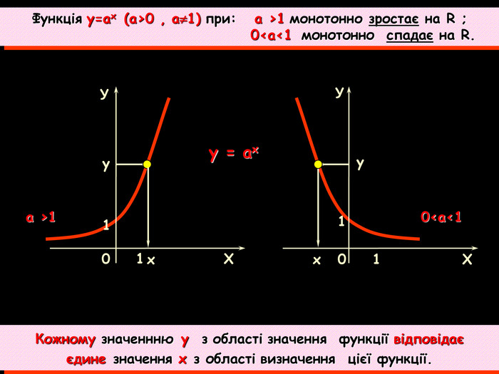 У Х 1 1 0 y = аx х у у 0<a<1 х Функція у=ах  (a>0 , a1) при:   a >1 монотонно зростає на R ;                                        0<a<1  монотонно  спадає на R.  Кожному значеннню у  з області значення  функції відповідає    єдине значення х з області визначення  цієї функції.   Х 1 1 0 У a >1 