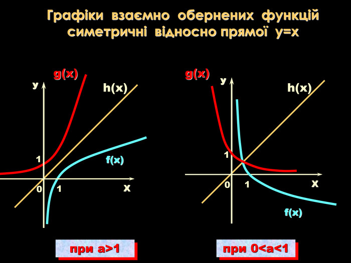 при a>1 У Х 1 1 0 У Х 1 1 0 при 0<a<1 g(x) g(x) h(x) h(x) f(x) f(x) Графіки  взаємно  обернених  функцій симетричні  відносно прямої  у=x  