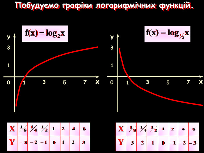 У Х 1 1 0 3 3 5 7 У Х 1 1 0 3 3 5 7 Побудуємо графіки логарифмічних функцій. X Y X Y       