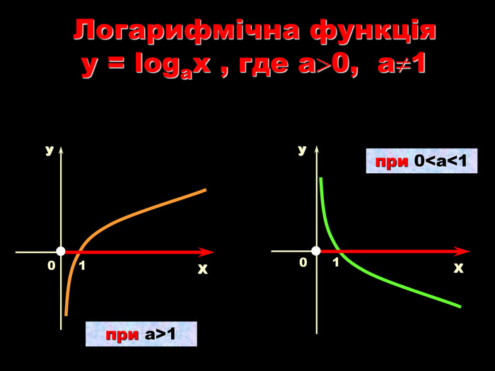 Х У 1 Х У 1 при a>1 при 0<a<1 Логарифмічна функція  y = logаx , где а0,  а1 0 0 
