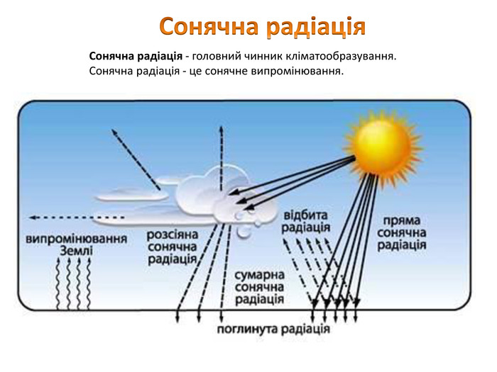 Тест по географии 8 класс солнечная радиация. Климатообразующие факторы Солнечная радиация. Отраженная Солнечная радиация это. Отражённая Солнечная радиация это. Солнечная радиация схема.