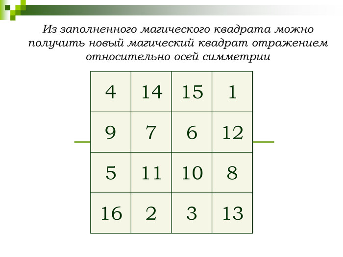16 2 3 13 5 11 10 8 9 7 6 12 4 14 15 1 Из заполненного магического квадрата можно получить новый магический квадрат отражением относительно осей симметрии 1 2 3 5 8 9 12 14 15 16 13 11 10 7 6 4 4 14 15 1 9 7 6 12 5 11 10 8 16 2 3 13 
