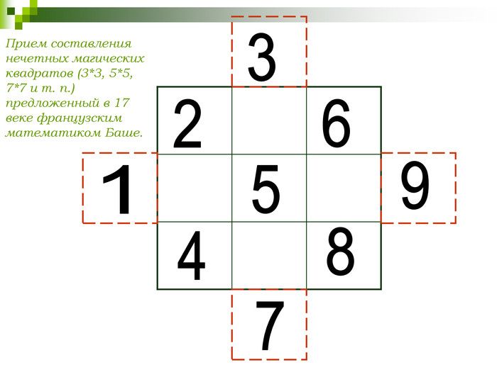 Прием составления нечетных магических квадратов (3*3, 5*5, 7*7 и т. п.) предложенный в 17 веке французским математиком Баше.  