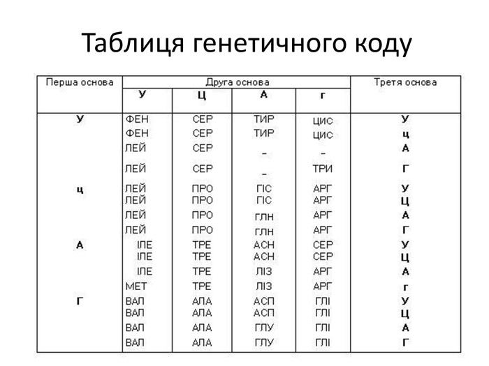 Таблиця генетичного коду