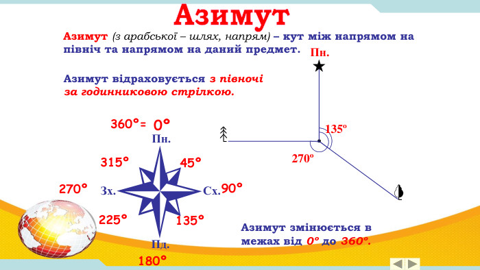 Азимут. Азимут (з арабської – шлях, напрям) – кут між напрямом на північ та напрямом на даний предмет. Пн.135ºАзимут відраховується з півночі за годинниковою стрілкою.270ºАзимут змінюється в межах від 0º до 360º. Пн. Пд. Зх. Сх.0º90º180º270º45º135º225º315º360º=