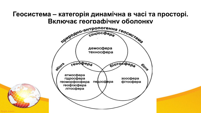 Геосистема – категорія динамічна в часі та просторі. Включає географічну оболонку