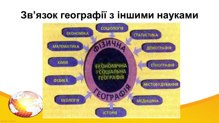 Зв’язок географії з іншими науками