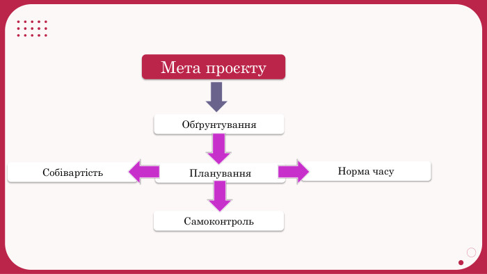 Самоконтроль Норма часу Планування Собівартість Мета проєкту. Обґрунтування 