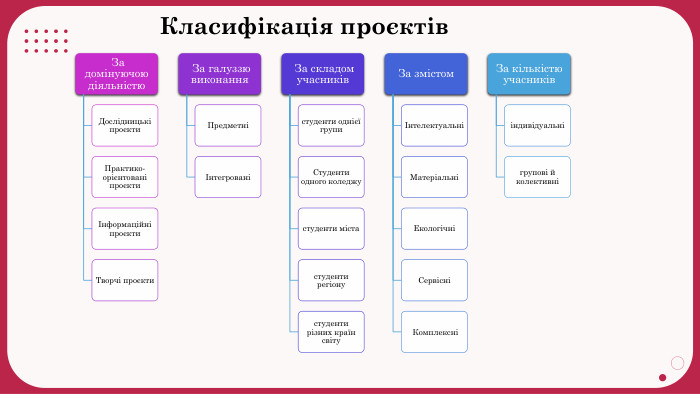 Класифікація проєктів За домінуючою діяльністю. Дослідницькі проєкти. Практико-орієнтовані проєктиІнформаційні проєкти Творчі проєкти За галуззю виконання. Предметні Інтегровані За складом учасниківстуденти однієї групи. Студенти одного коледжустуденти містастуденти регіонустуденти різних країн світу. За змістомІнтелектуальніМатеріальніЕкологічні Сервісні Комплексні За кількістю учасниківіндивідуальнігрупові й колективні