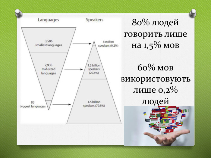80% людей говорить лише на 1,5% мов60% мов використовують лише 0,2% людей 