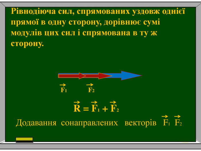Рівнодіюча сил, спрямованих уздовж однієї прямої в одну сторону, дорівнює сумі модулів цих сил і спрямована в ту ж сторону. F1 F2 R = F1 + F2 Додавання сонаправлених векторів F1 F2