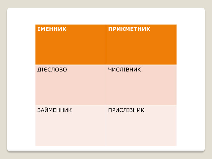 {5 C22544 A-7 EE6-4342-B048-85 BDC9 FD1 C3 A}ІМЕННИКПРИКМЕТНИКДІЄСЛОВОЧИСЛІВНИКЗАЙМЕННИКПРИСЛІВНИК
