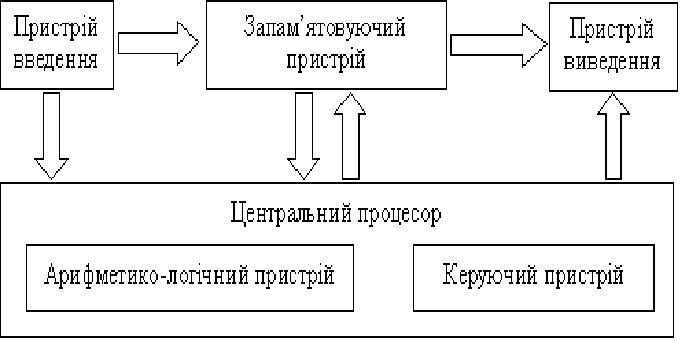 https://sites.google.com/site/8klasmni/_/rsrc/1454275755411/rozdil-2/urok-7-arhitektura-komp-utera-procesor-jogo-priznacenna-pam-at-komp-utera-zovnisni-ta-vnutrisni-zapam-atovuuci-pristroie-pristroie-vvedenna-ta-vivedenna-danih/4.png