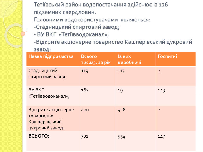 Тетіївський район водопостачання здійснює із 126 підземних свердловин. Головними водокористувачами являються:-Стадницький спиртовий завод;- ВУ ВКГ «Тетіївводоканал»;-Відкрите акціонерне товариство Кашперівський цукровий завод: {5 C22544 A-7 EE6-4342-B048-85 BDC9 FD1 C3 A}Назва підприємства. Всього тис.м3. за рікІз них виробничіГоспитні Стадницький спиртовий завод1191172 ВУ ВКГ «Тетіївводоканал»;16219143 Відкрите акціонерне товариство Кашперівський цукровий завод4204182 ВСЬОГО:701554147