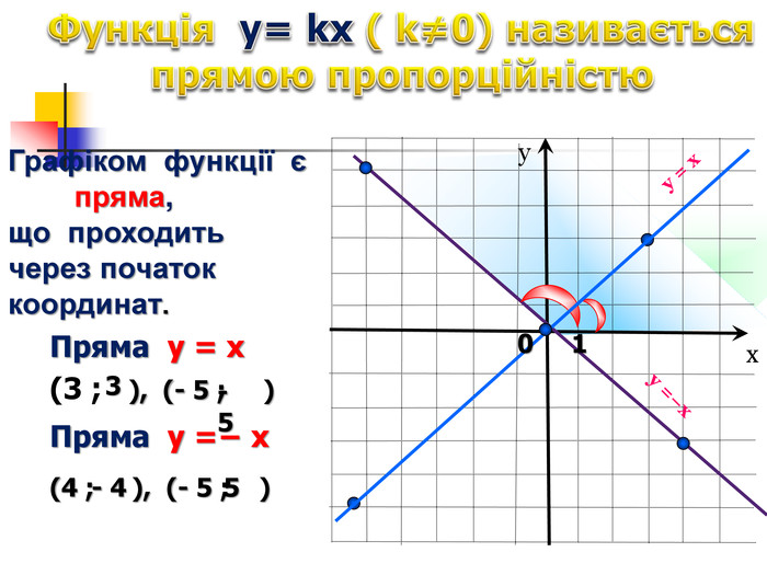 Графіком  функції  є         пряма,  що  проходить через початок  координат. Пряма  y = x (3 ;   ),  (- 5 ;     ) Пряма  y =− x (4 ;     ),  (- 5 ;    ) - 5  3 - 4 х у y = x y =−x 5 0 1 