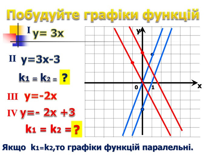 х у I II III IV k1 = k2 = Якщо  k1=k2,то графіки функцій паралельні. ? ? 1 0 
