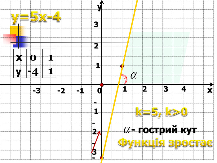 x у -1 -2 0 1 2 3 -3 -4 1 2 3 4 -1 -3 -2 х у - гострий кут 0 1 1 -4 