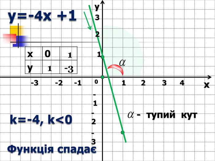 -1 -3 -2 1 2 3 4  1  2  3 -1 -2 -3 0 y=-4х +1 х 0   у у x k=-4, k<0 Функція спадає -  тупий  кут 1 -3 1 