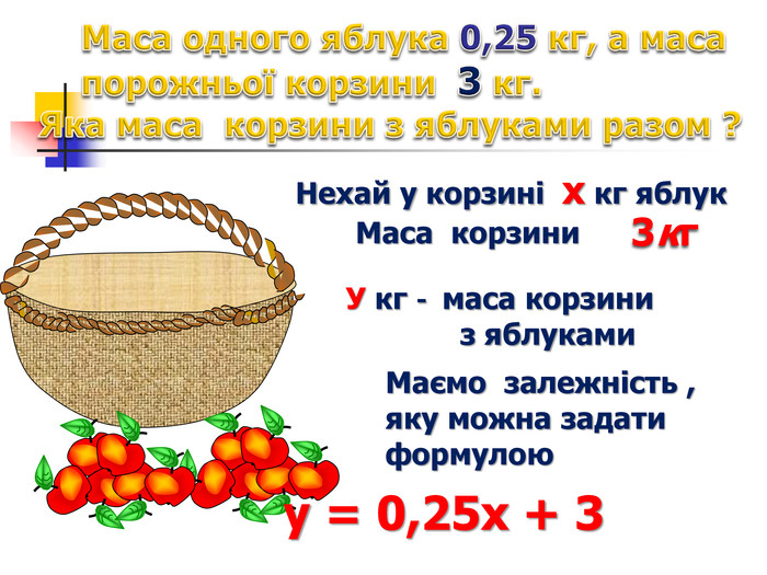 Нехай у корзині  х кг яблук    У кг -  маса корзини                  з яблуками  Маємо  залежність , яку можна задати формулою y = 0,25x + 3  3кг  Маса  корзини 