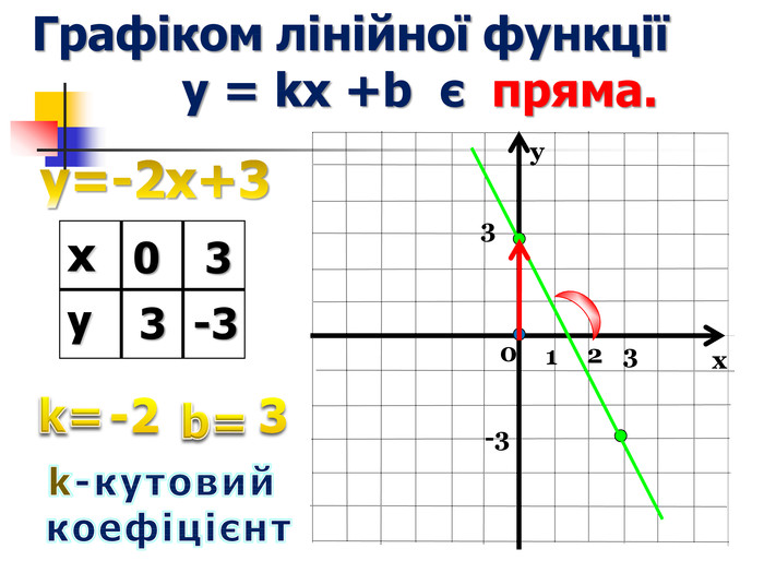 0 1 у х 3 2 -3 3 Графіком лінійної функції            y = kх +b  є  пряма. x y 0 3 3 -3 