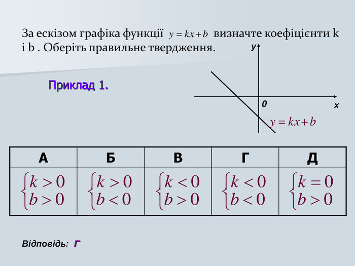За ескізом графіка функції                 визначте коефіцієнти k і b . Оберіть правильне твердження. х у 0 А Б В Г Д Відповідь: Г  Приклад 1. 