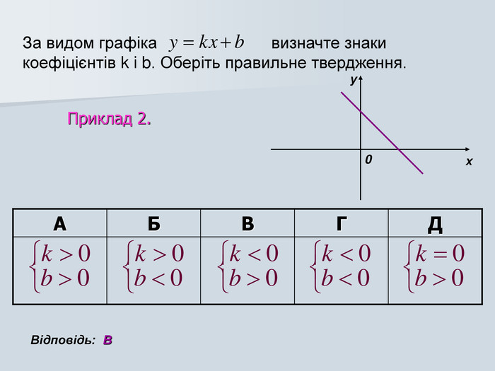 За видом графіка                         визначте знаки коефіцієнтів k i b. Оберіть правильне твердження.  х у 0 А Б В Г Д Відповідь: В   Приклад 2. 