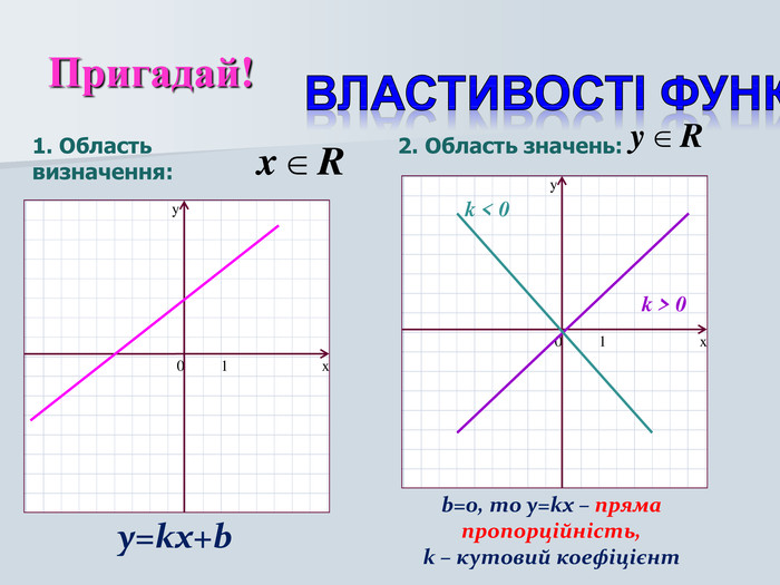x y 0 1 1. Область визначення: 2. Область значень: y=kx+b x y 0 1 b=0, то y=kx – пряма пропорційність, k – кутовий коефіцієнт k > 0 k < 0 Пригадай! 