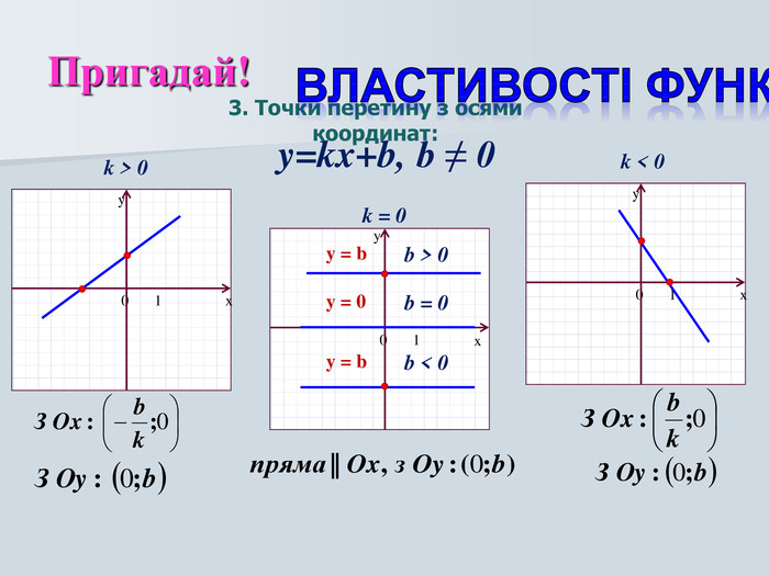 y=kx+b, b ≠ 0 x y 0 1 x y 0 1 x y 0 1 k > 0 k < 0 k = 0 b > 0 y = b 3. Точки перетину з осями координат: y = b b < 0 y = 0 b = 0 Пригадай! 