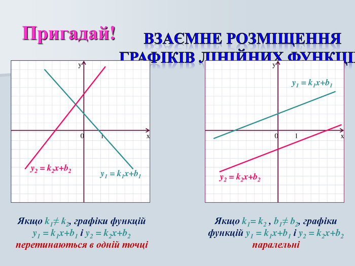 x y 0 1 x y 0 1 Якщо k1≠ k2, графіки функцій y1 = k1x+b1 і y2 = k2x+b2  перетинаються в одній точці Якщо k1= k2 , b1≠ b2, графіки функцій y1 = k1x+b1 і y2 = k2x+b2  паралельні y1 = k1x+b1  y2 = k2x+b2  y1 = k1x+b1  y2 = k2x+b2  Пригадай! 
